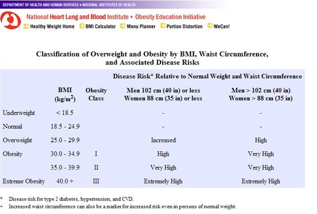 Image for Exhibit 4 - Obesity Status of Adults. Taken from http://www.nhlbi.nih.gov/health/public/heart/obesity/lose_wt/bmi_dis.htm, accessed 12/31/08.